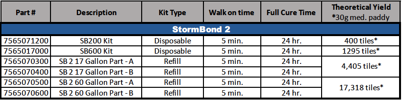 Storm Bond 2 Yield Chart